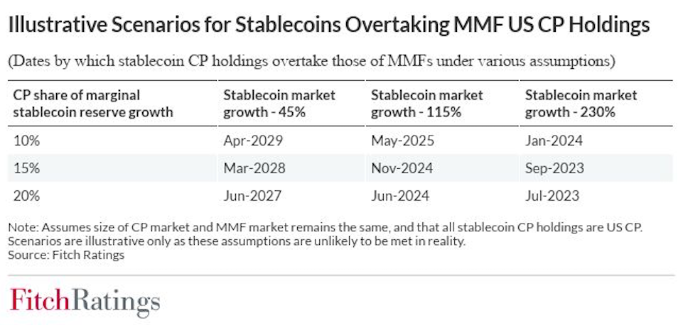 Fitch Ratings illustrative scenarios for stablecoins overtaking commercial paper holdings.